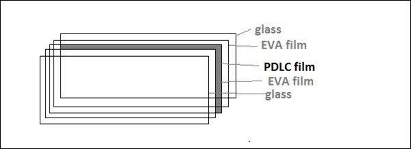 EVA Films For Laminated Smart Glass